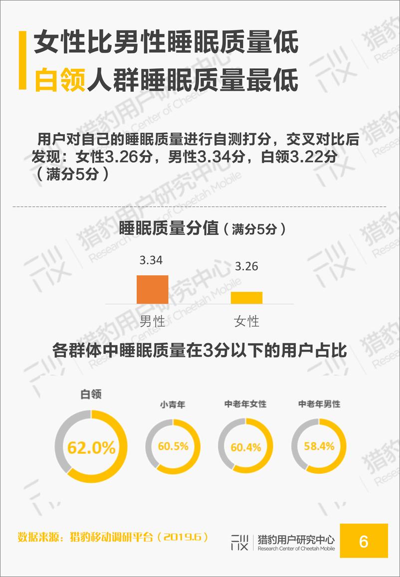 《猎豹-2019年国民睡眠质量和助眠需求调研报告-2019.7-25页》 - 第7页预览图