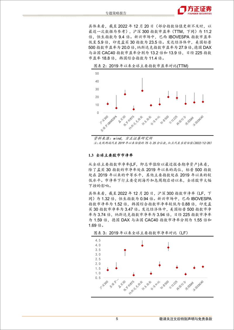 《专题策略报告：海外加息放缓后的全球股市估值-20221223-方正证券-21页》 - 第6页预览图