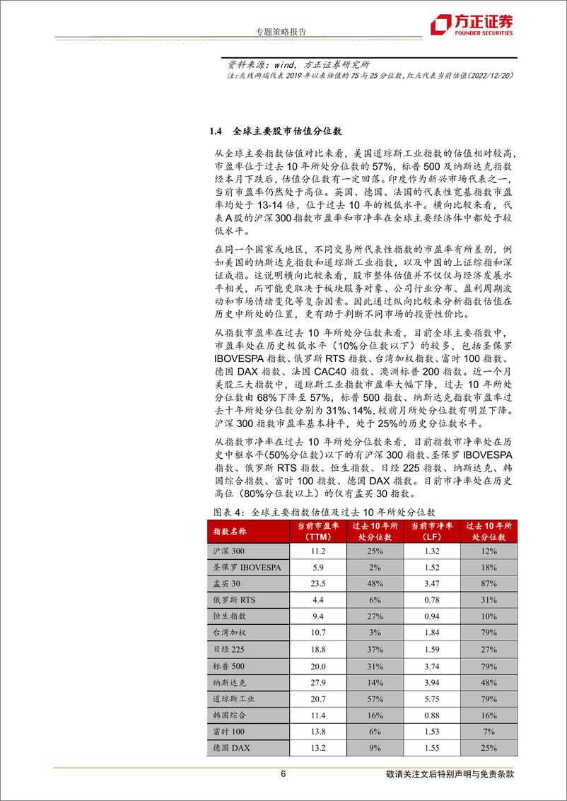 《专题策略报告：海外加息放缓后的全球股市估值-20221223-方正证券-21页》 - 第7页预览图