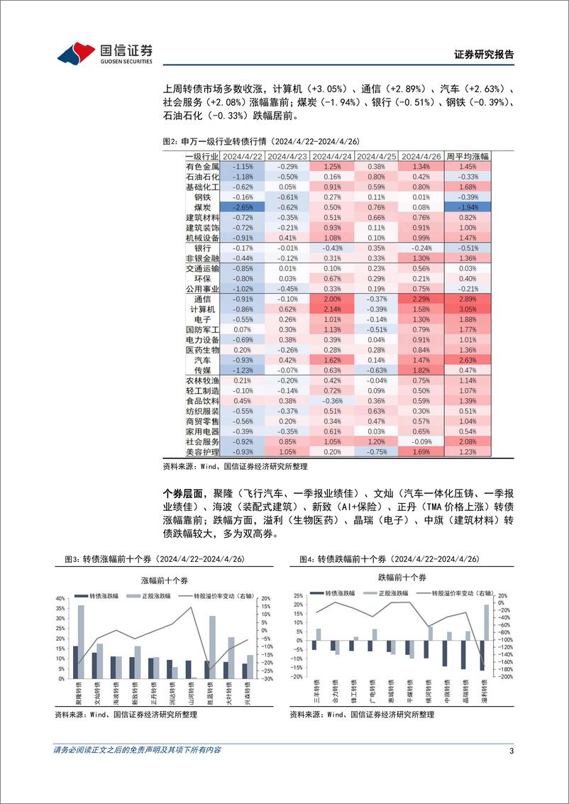 《转债市场：权益市场先抑后扬，转债市场跟随上涨-240429-国信证券-13页》 - 第3页预览图