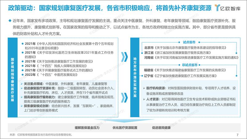 《2022年中国康复医疗信息化研究报告-亿欧-44页-WN9》 - 第8页预览图