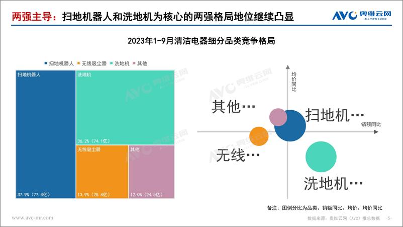 《【家电报告】2023年3季度清洁电器行业总结-15页》 - 第6页预览图