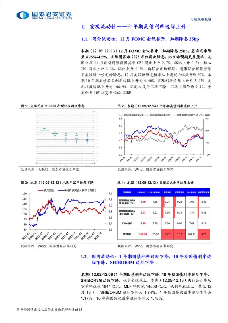 《全球流动性观察系列12月第3期：融资交易热度有所下降-241223-国泰君安-13页》 - 第3页预览图