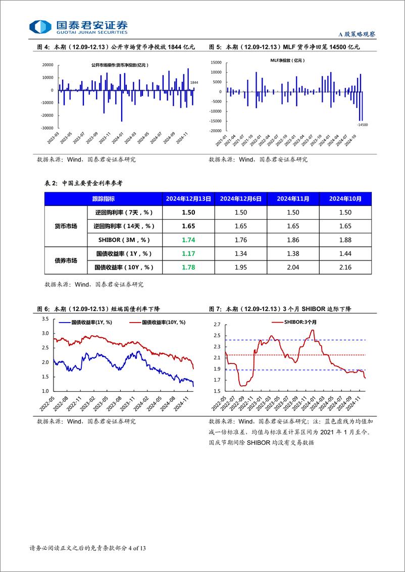 《全球流动性观察系列12月第3期：融资交易热度有所下降-241223-国泰君安-13页》 - 第4页预览图