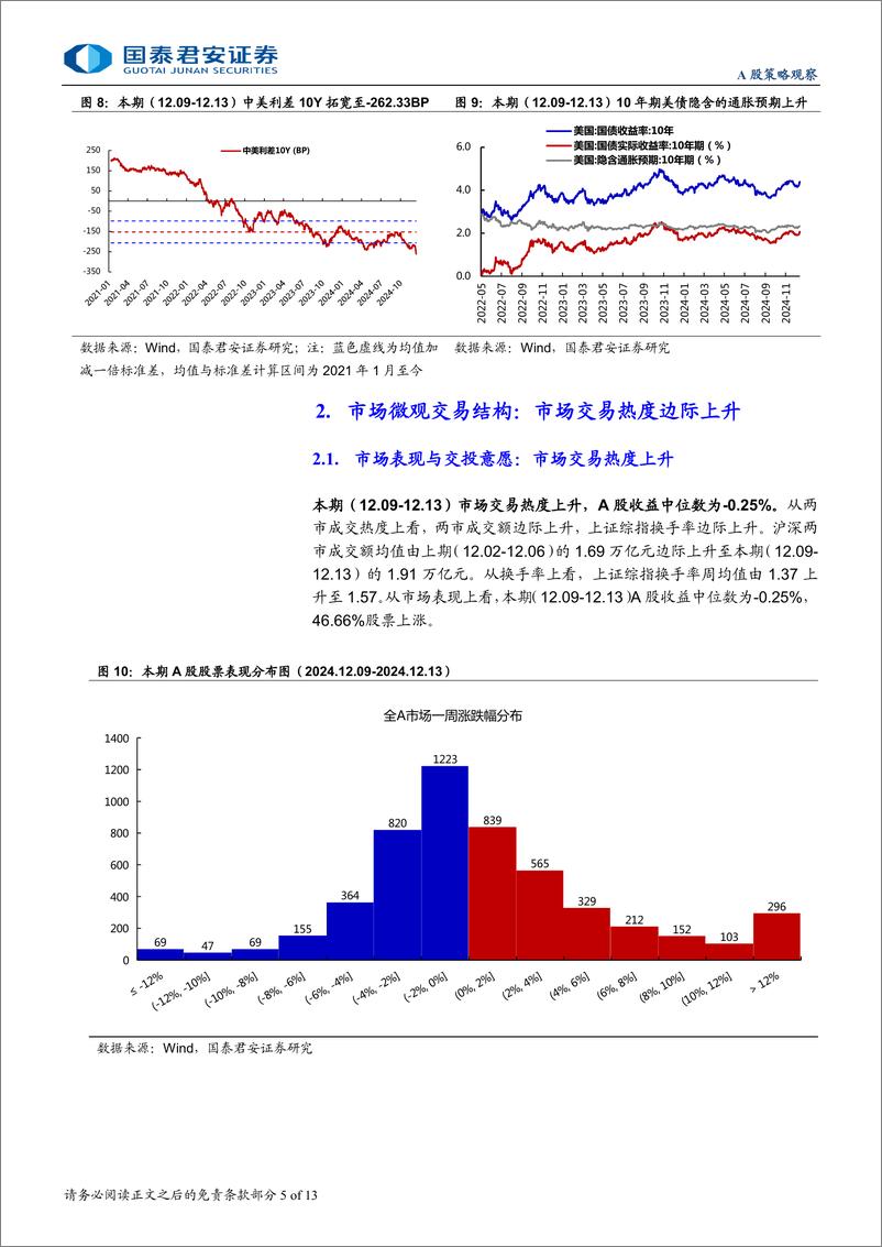 《全球流动性观察系列12月第3期：融资交易热度有所下降-241223-国泰君安-13页》 - 第5页预览图