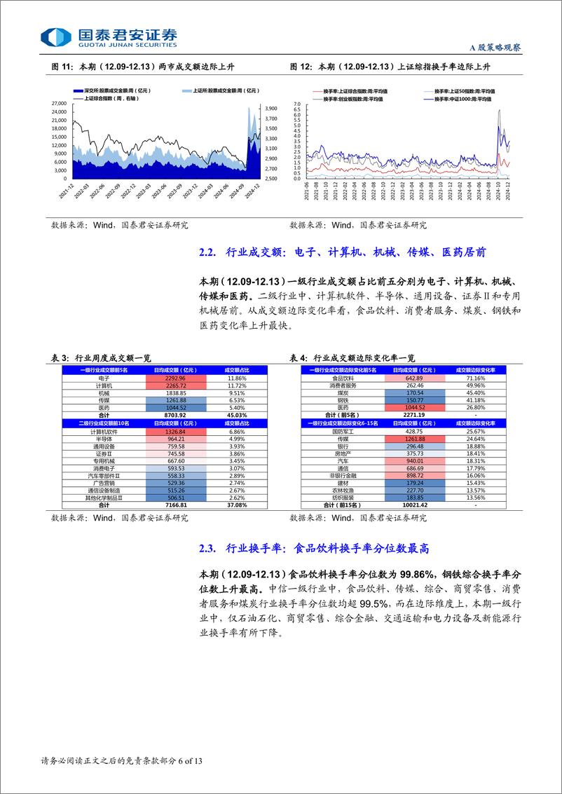 《全球流动性观察系列12月第3期：融资交易热度有所下降-241223-国泰君安-13页》 - 第6页预览图