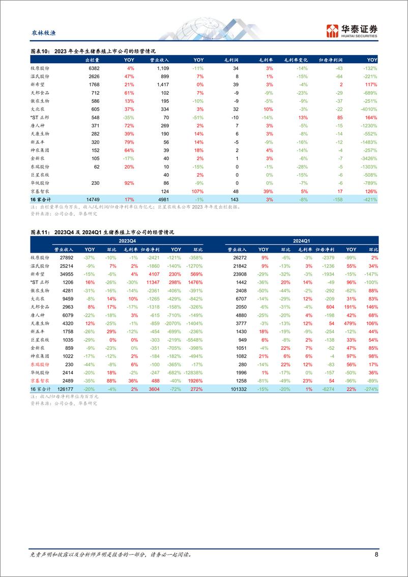 《农林牧渔行业专题研究：从年报一季报看农业股投资两条主线-240514-华泰证券-31页》 - 第8页预览图