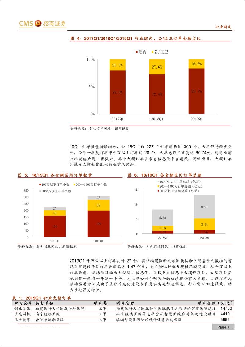 《计算机行业医疗信息化订单统计系列（三）：高景气持续，院内订单进入加速释放期-20190428-招商证券-32页》 - 第8页预览图