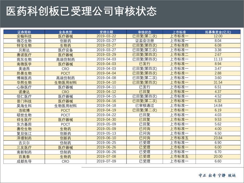 《医药行业科创板专题：制度创新助推研发型企业价值重估-20190720-太平洋证券-93页》 - 第6页预览图