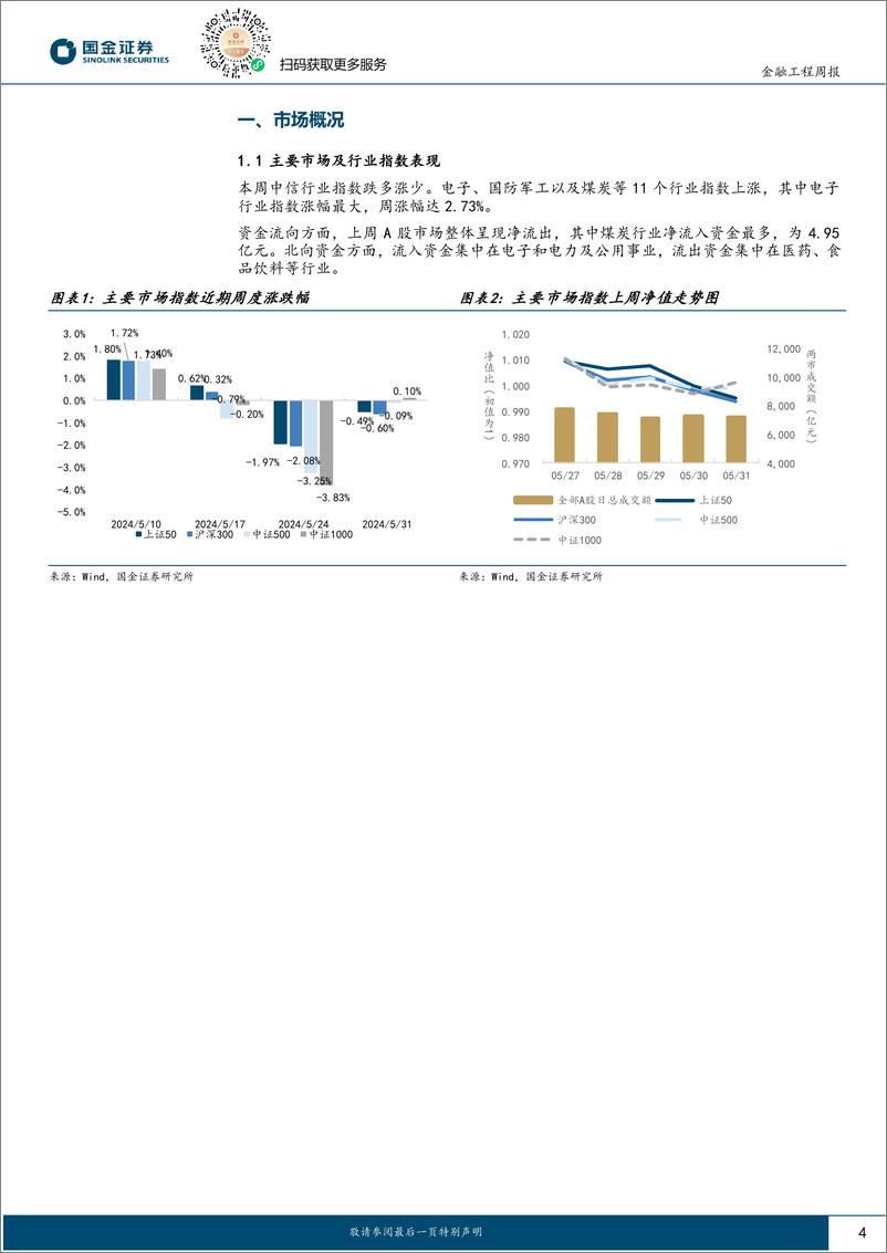 《量化观市：哑铃策略当前还是最佳配置方案吗？-240603-国金证券-16页》 - 第4页预览图