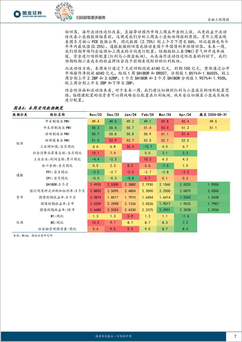 《量化观市：哑铃策略当前还是最佳配置方案吗？-240603-国金证券-16页》 - 第7页预览图