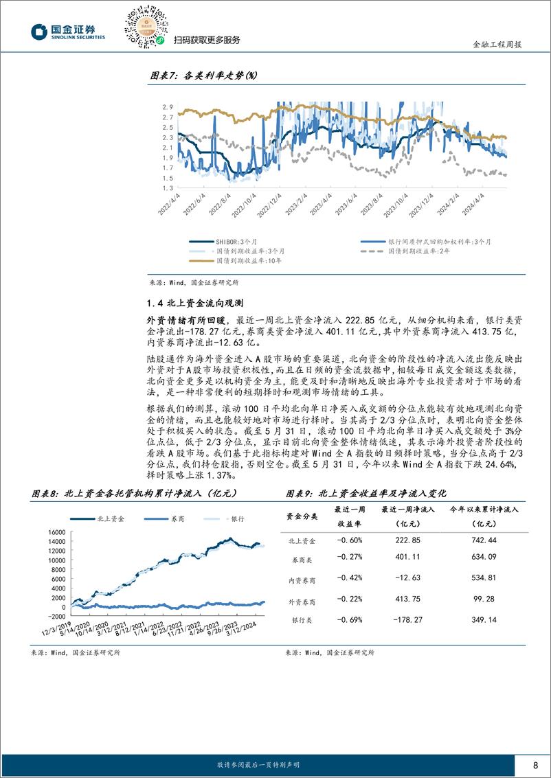 《量化观市：哑铃策略当前还是最佳配置方案吗？-240603-国金证券-16页》 - 第8页预览图