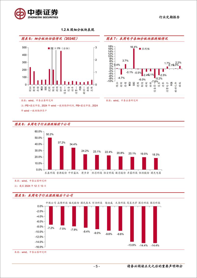 《电子行业：端侧AI产业趋势向上、行情火热，火山引擎AI大会即将举办-241217-中泰证券-13页》 - 第5页预览图