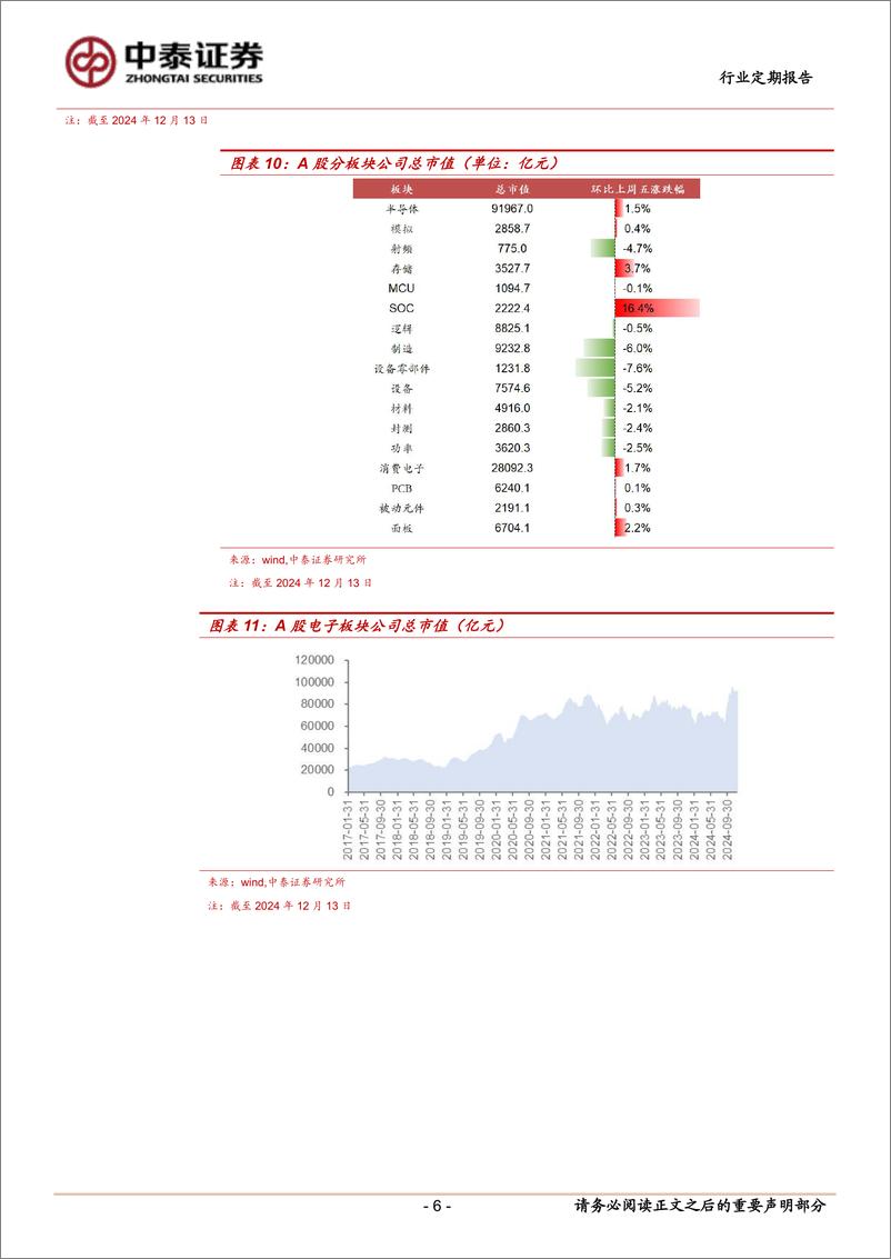 《电子行业：端侧AI产业趋势向上、行情火热，火山引擎AI大会即将举办-241217-中泰证券-13页》 - 第6页预览图