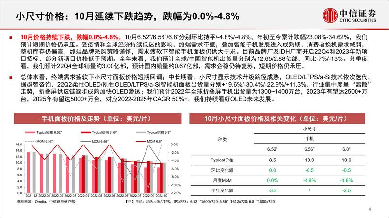 《面板行业深度追踪系列第40期（2022年10月）：厂商稼动率低位运行，TV面板价格小幅回暖-20221215-中信证券-22页》 - 第5页预览图