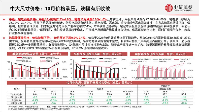 《面板行业深度追踪系列第40期（2022年10月）：厂商稼动率低位运行，TV面板价格小幅回暖-20221215-中信证券-22页》 - 第6页预览图