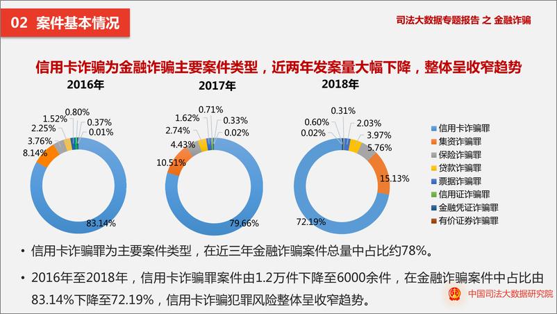 《中国司法大数据研究院-金融诈骗司法大数据专题报告(2016.1-2018.12)-2019.4-11页》 - 第7页预览图