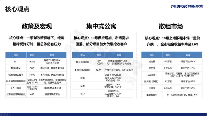 《2024年上海租赁住房市场月报10月刊-同策研究院-2024-30页》 - 第2页预览图