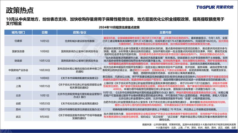 《2024年上海租赁住房市场月报10月刊-同策研究院-2024-30页》 - 第4页预览图