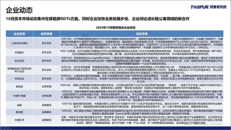 《2024年上海租赁住房市场月报10月刊-同策研究院-2024-30页》 - 第5页预览图