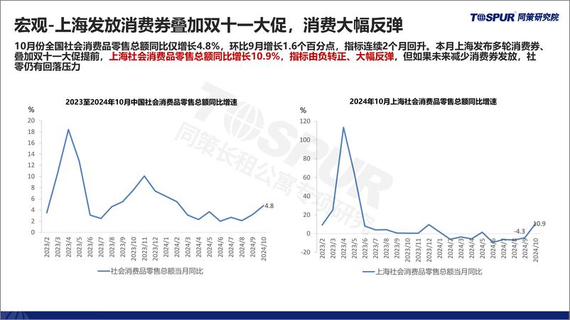 《2024年上海租赁住房市场月报10月刊-同策研究院-2024-30页》 - 第7页预览图