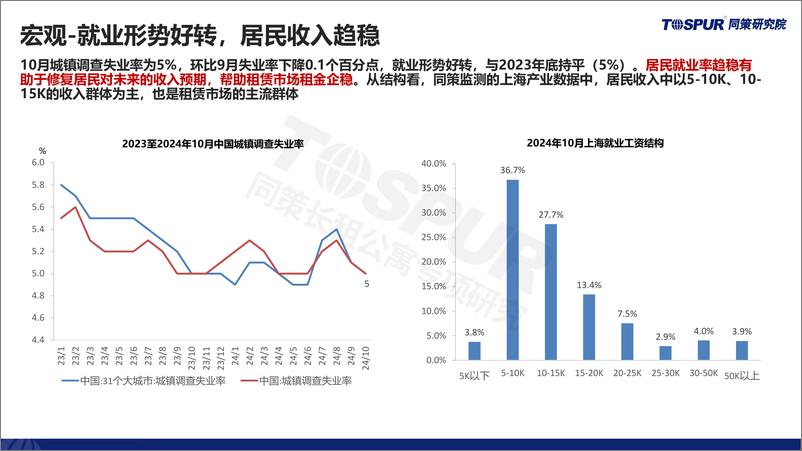 《2024年上海租赁住房市场月报10月刊-同策研究院-2024-30页》 - 第8页预览图