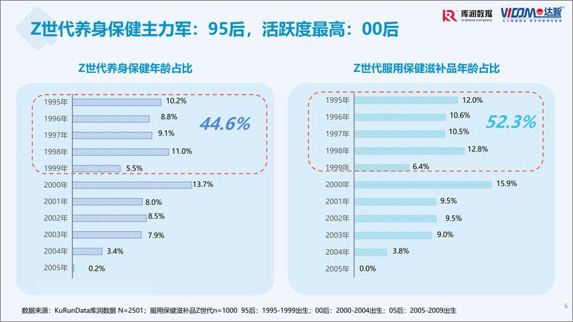 《Z世代养身健康趋势【库润数据+达智数科】-31页》 - 第7页预览图