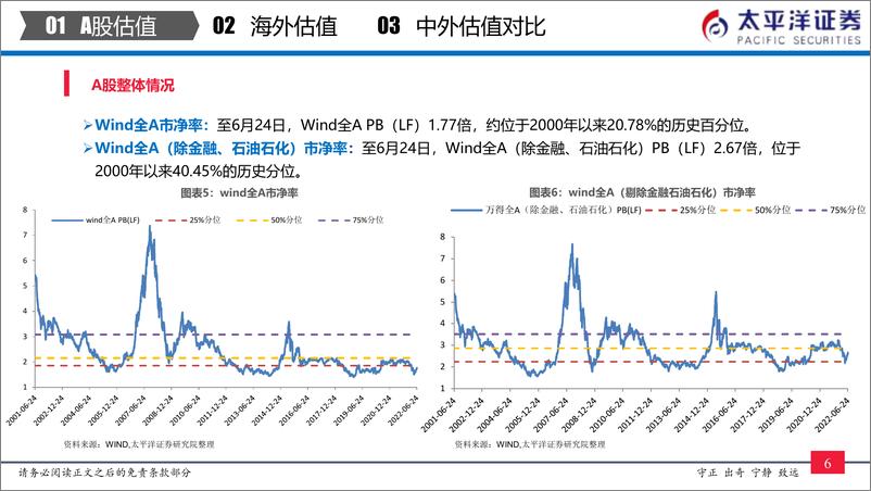 《全市场与各行业估值跟踪：中外股票估值追踪及对比-20220625-太平洋证券-27页》 - 第8页预览图