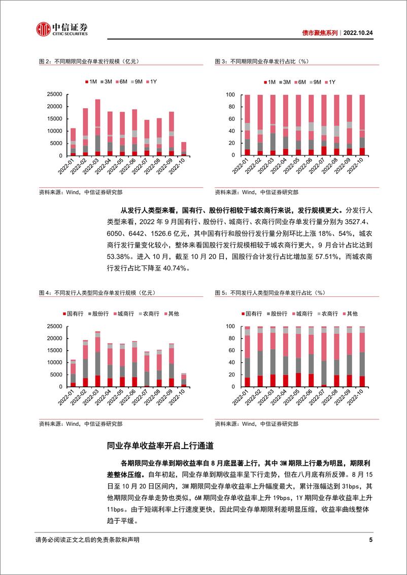 《债市聚焦系列：同业存单量价齐升的趋势会延续吗-20221024-中信证券-21页》 - 第6页预览图