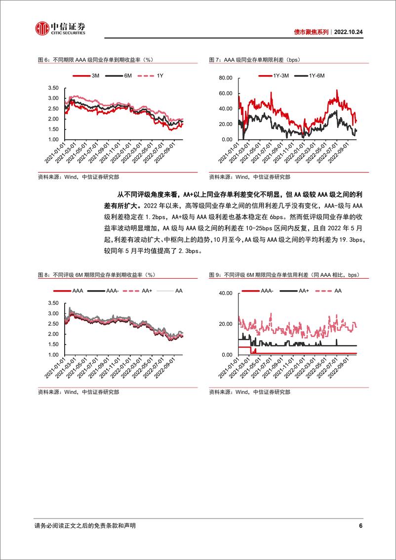 《债市聚焦系列：同业存单量价齐升的趋势会延续吗-20221024-中信证券-21页》 - 第7页预览图