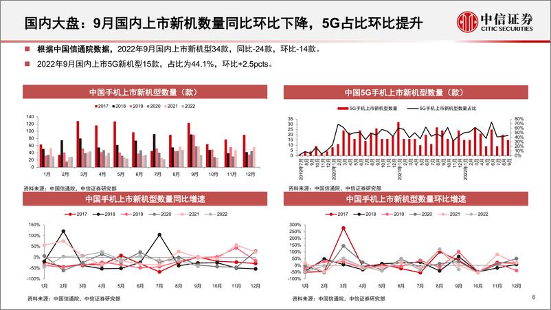 《消费电子行业深度跟踪系列（第4期）：底部明确，看好明年安卓链反弹机遇-20221217-中信证券-114页》 - 第7页预览图