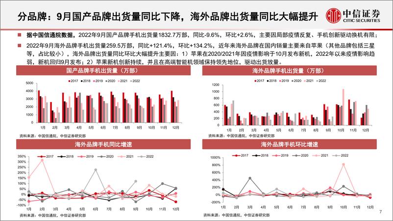 《消费电子行业深度跟踪系列（第4期）：底部明确，看好明年安卓链反弹机遇-20221217-中信证券-114页》 - 第8页预览图