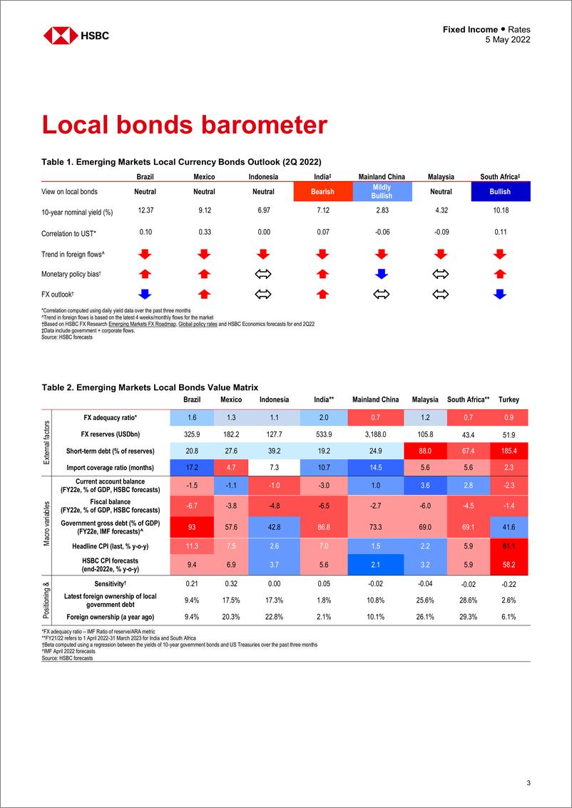 《HSBC-新兴市场投资策略-快速而愤怒的美联储-2022.5.5-43页》 - 第4页预览图