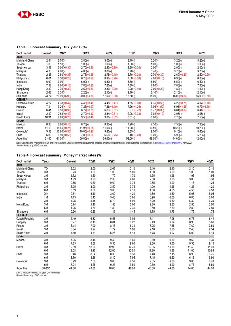 《HSBC-新兴市场投资策略-快速而愤怒的美联储-2022.5.5-43页》 - 第5页预览图