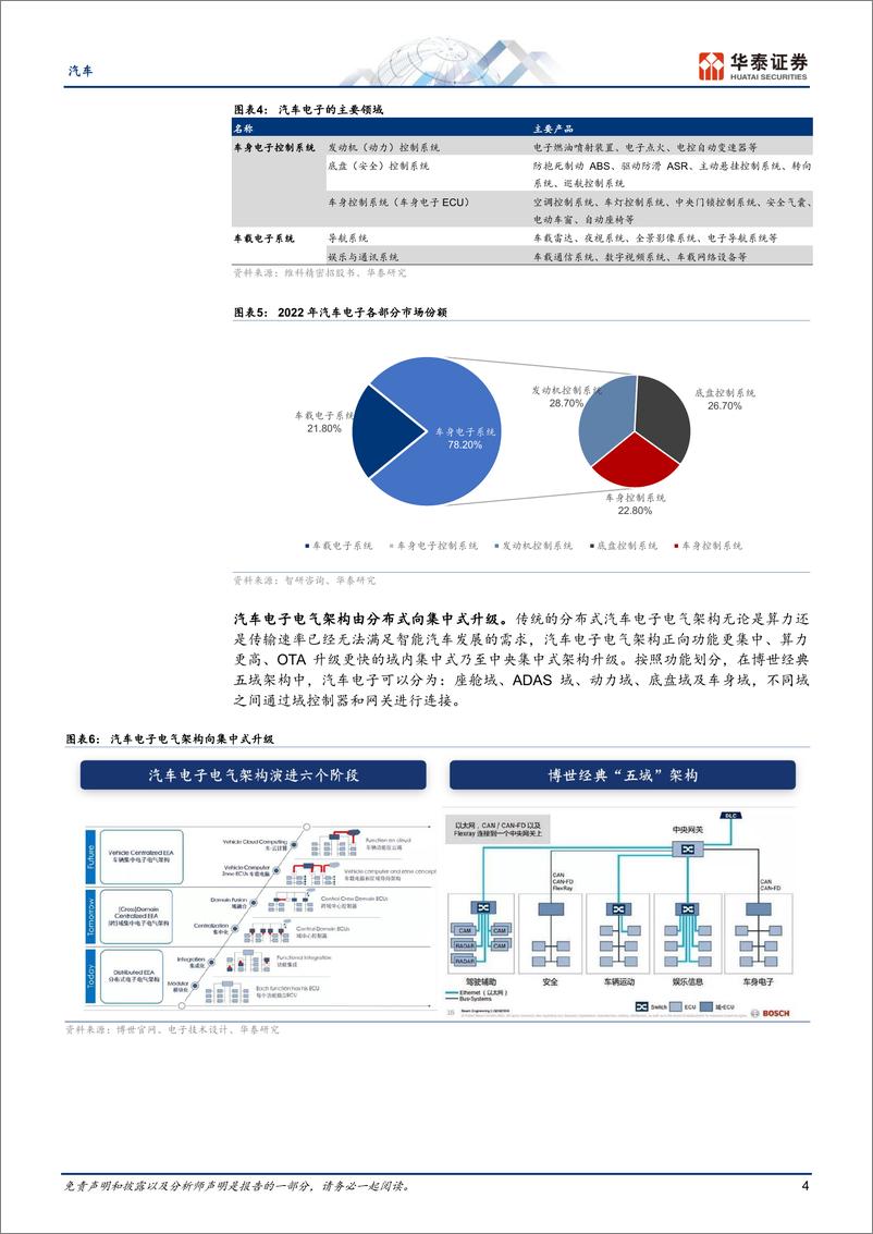 《汽车深度研究：车身域控空间广阔，国产替代正当时》 - 第4页预览图