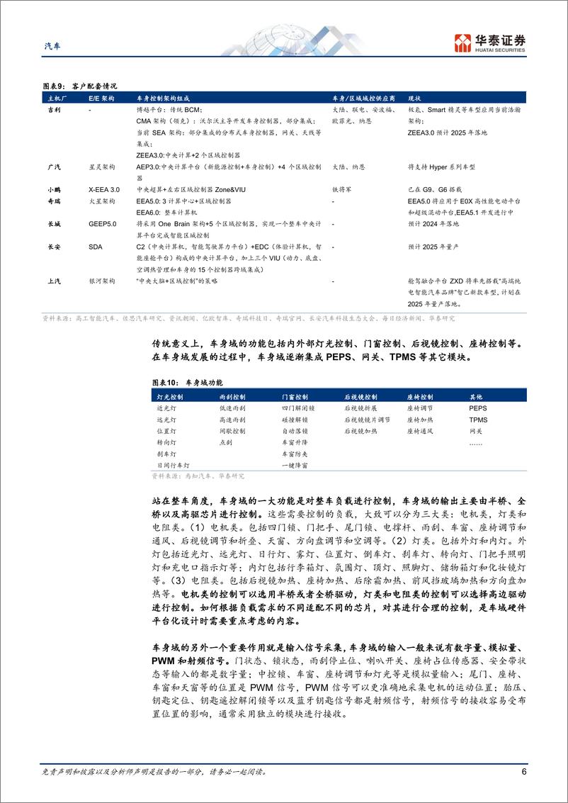 《汽车深度研究：车身域控空间广阔，国产替代正当时》 - 第6页预览图