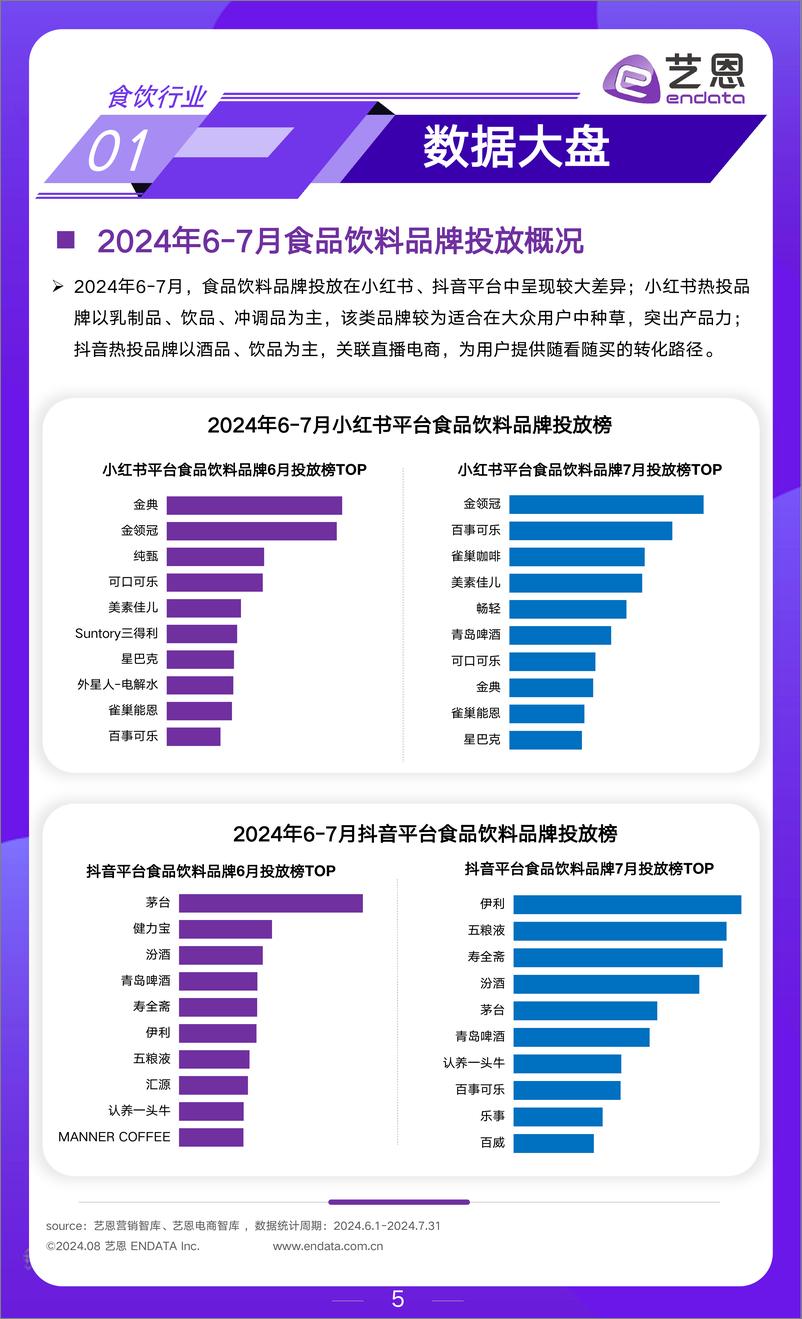 《艺恩_2024年6-7月食饮行业月度市场观察报告》 - 第5页预览图