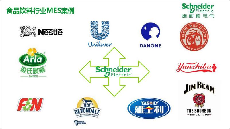 《食品饮料行业数字化工厂解决方案(…智能制造的精益数字化工厂)》 - 第6页预览图