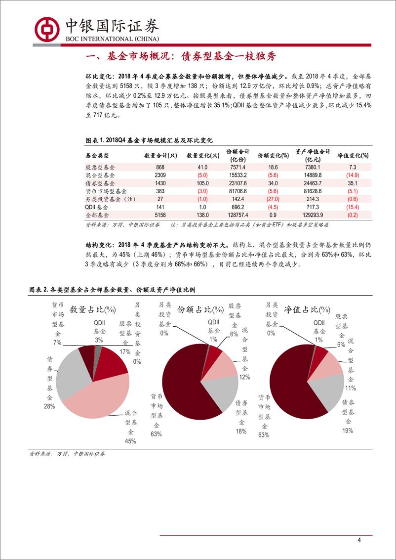 《2018年四季度基金持仓分析报：重仓股集中度下降，是否是新趋势的开始-20190125-中银国际-21页》 - 第5页预览图