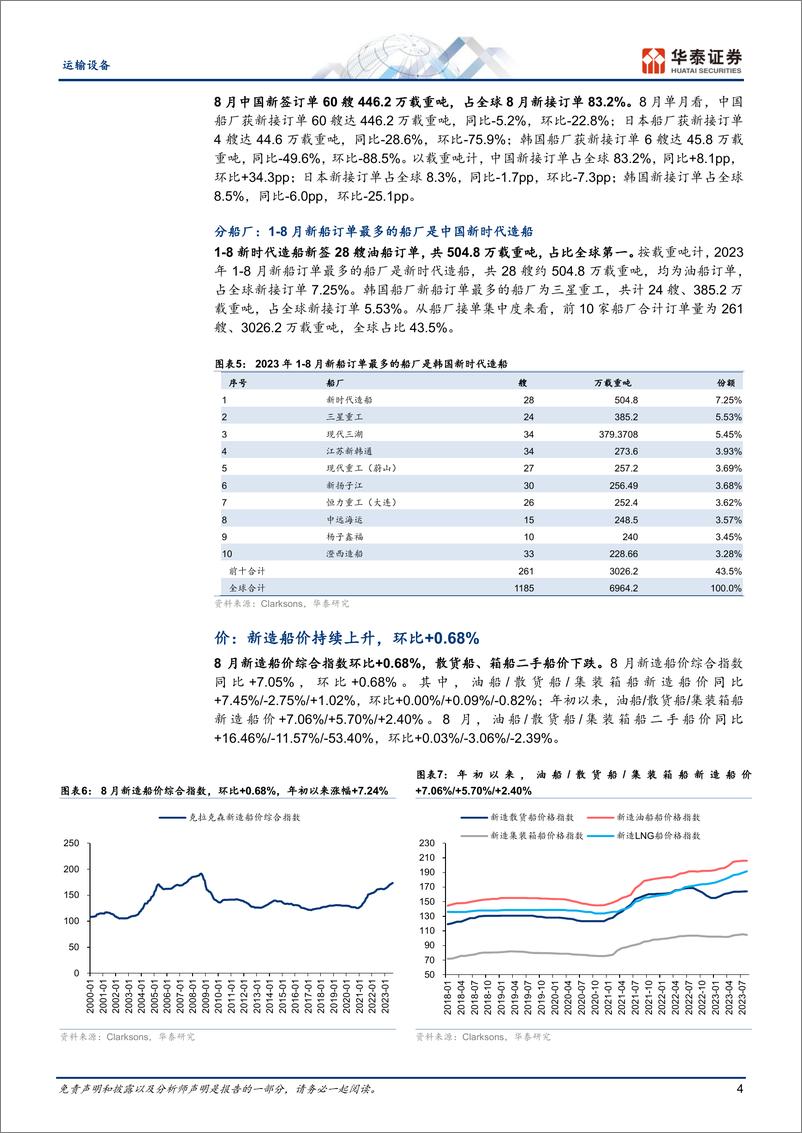 《运输设备行业专题研究：船舶月报，8月新造船价持续上行-20230911-华泰证券-15页》 - 第5页预览图