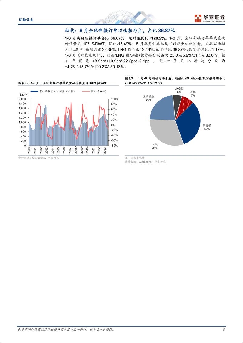 《运输设备行业专题研究：船舶月报，8月新造船价持续上行-20230911-华泰证券-15页》 - 第6页预览图