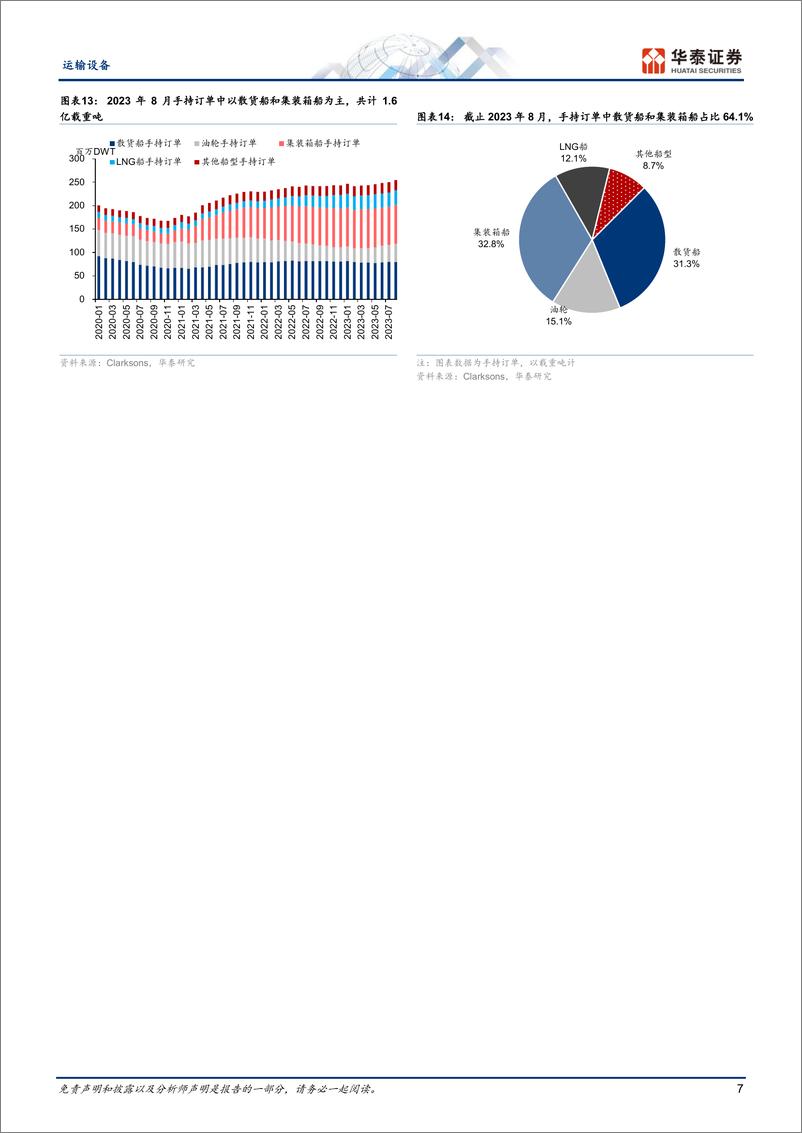 《运输设备行业专题研究：船舶月报，8月新造船价持续上行-20230911-华泰证券-15页》 - 第8页预览图