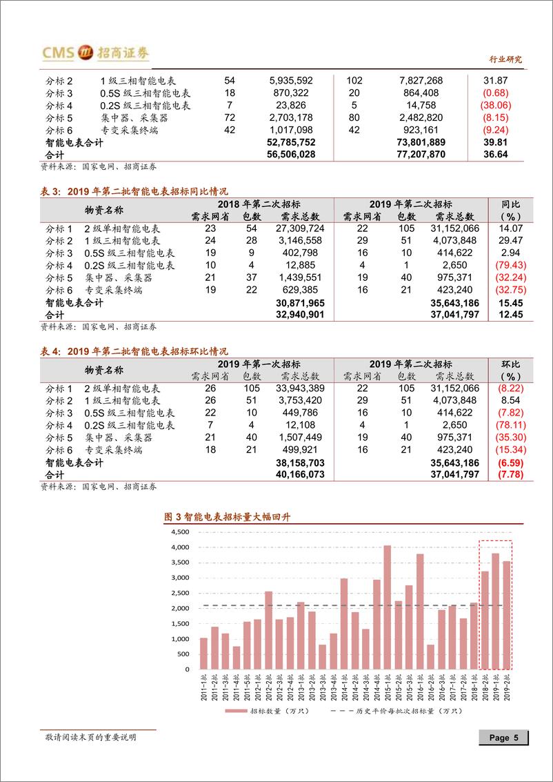 《智能电表行业报告（三）：国网公布第二批智能电表预中标结果，新标准将进入功能测试阶段-20191117-招商证券-15页》 - 第6页预览图