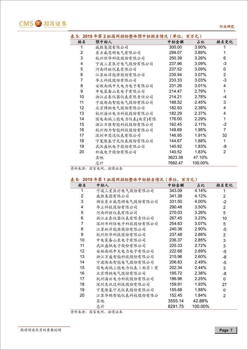 《智能电表行业报告（三）：国网公布第二批智能电表预中标结果，新标准将进入功能测试阶段-20191117-招商证券-15页》 - 第8页预览图