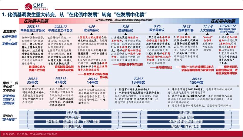 《CMF_2024中国宏观经济专题报告地方债务化解成效挑战与展望》 - 第4页预览图