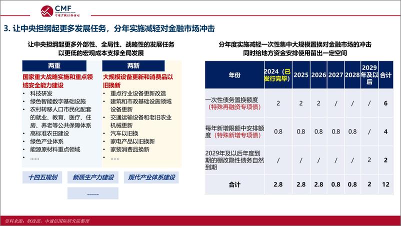 《CMF_2024中国宏观经济专题报告地方债务化解成效挑战与展望》 - 第6页预览图