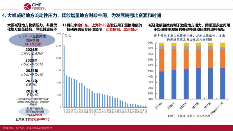 《CMF_2024中国宏观经济专题报告地方债务化解成效挑战与展望》 - 第7页预览图