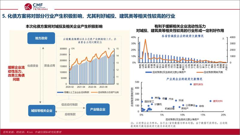 《CMF_2024中国宏观经济专题报告地方债务化解成效挑战与展望》 - 第8页预览图