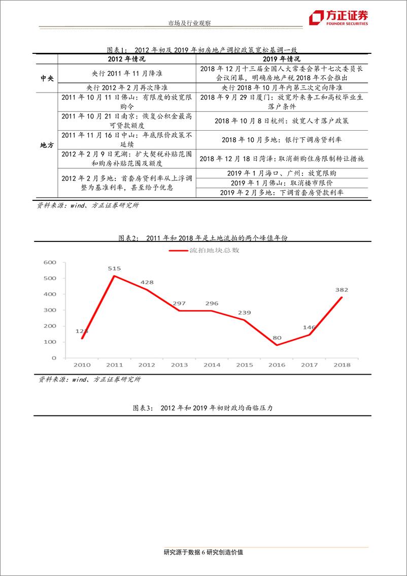 《2012年对比研究4：房地产政策会宽松吗？-20190714-方正证券-19页》 - 第7页预览图