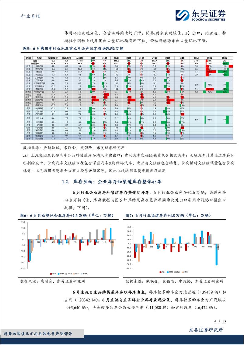 《汽车行业月报-新能源月报：6月行业产批零符合预期，新能源零售渗透率达48.3%25-240719-东吴证券-12页》 - 第5页预览图